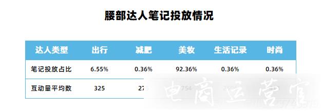 案例拆解丨小紅書(shū)強(qiáng)種草力達(dá)人篩選-實(shí)現(xiàn)投放高ROI